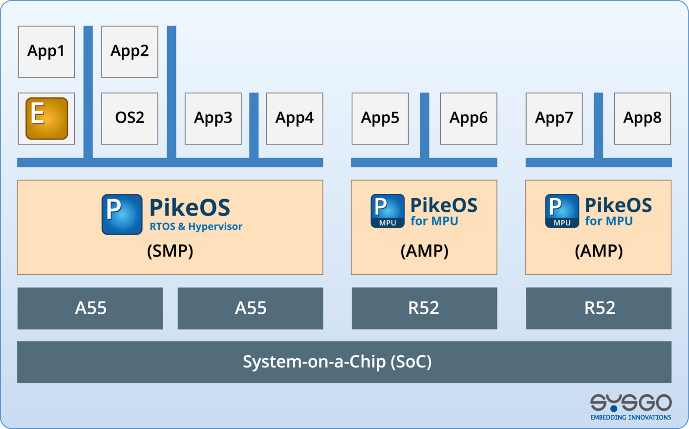 PikeOS for MPU SMP AMP Architecture