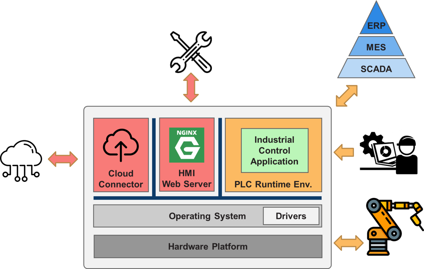Cloud, web, industrial control application