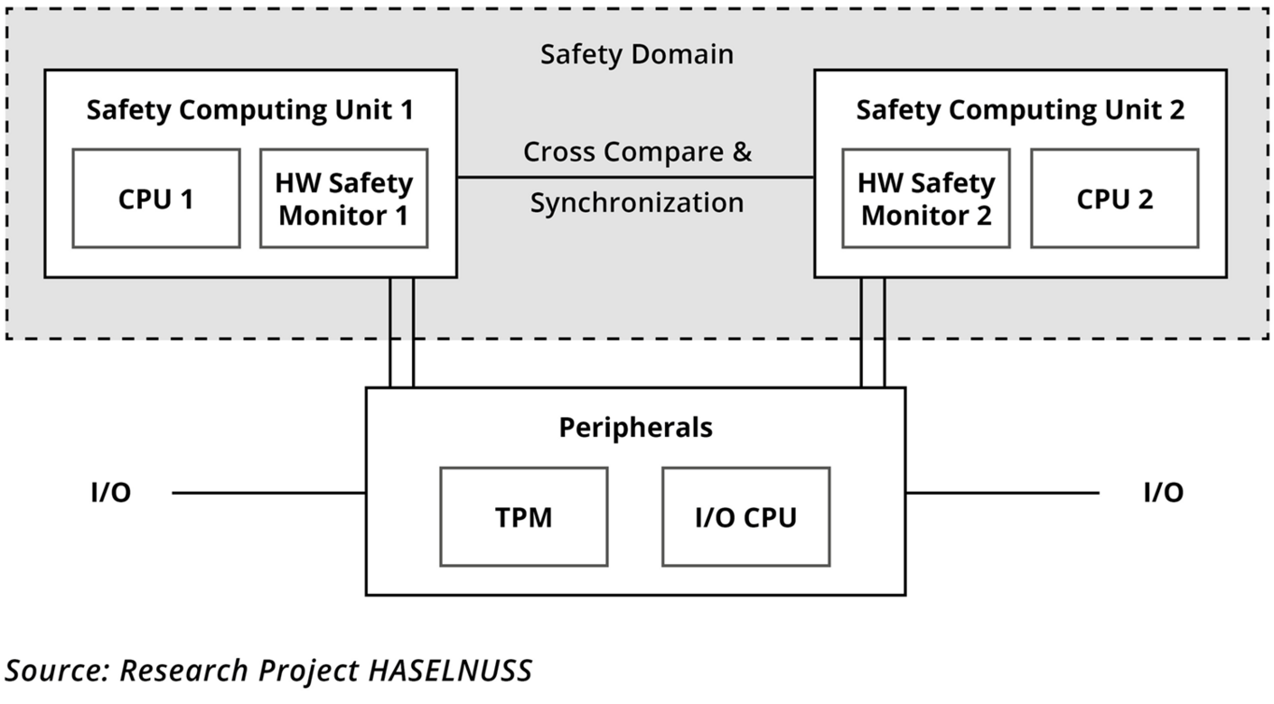IT Security Architecture for the next Generation of Control and Safety ...