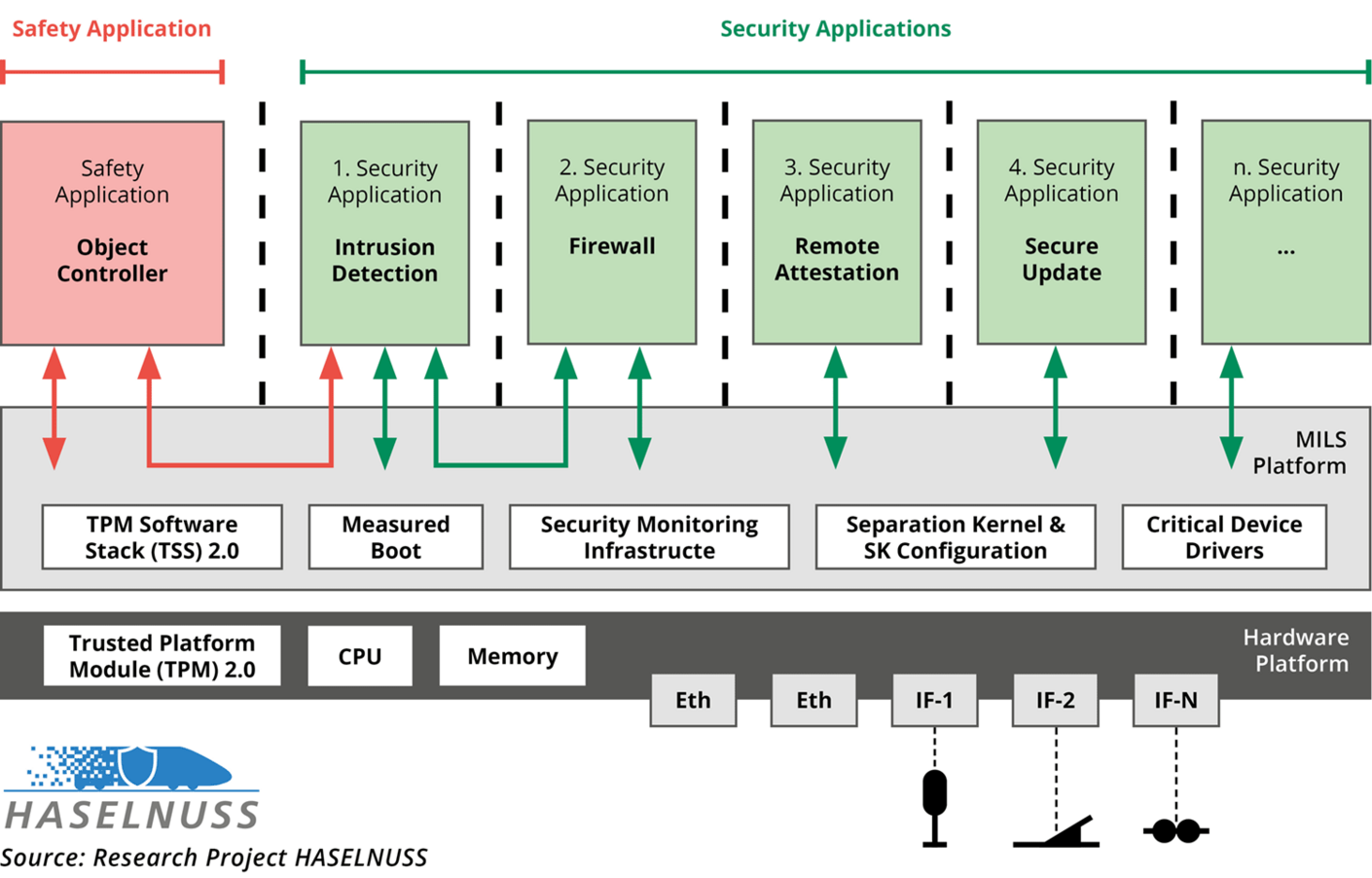 IT Security Architecture for the next Generation of Control and Safety ...