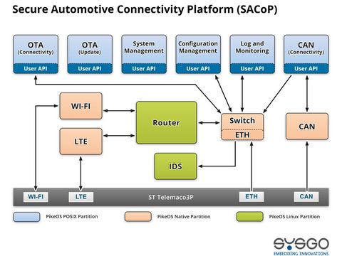 SACoP Secure Automotive Connectivity Platform