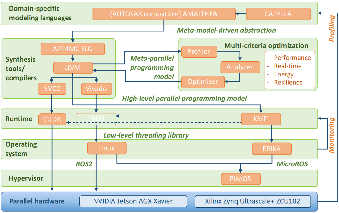 AMPERE enhances the development and deployment of complex automotive