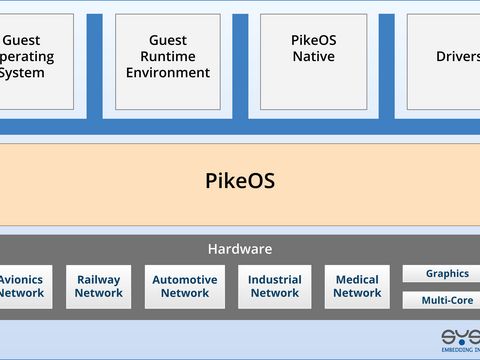 PikeOS Architecture